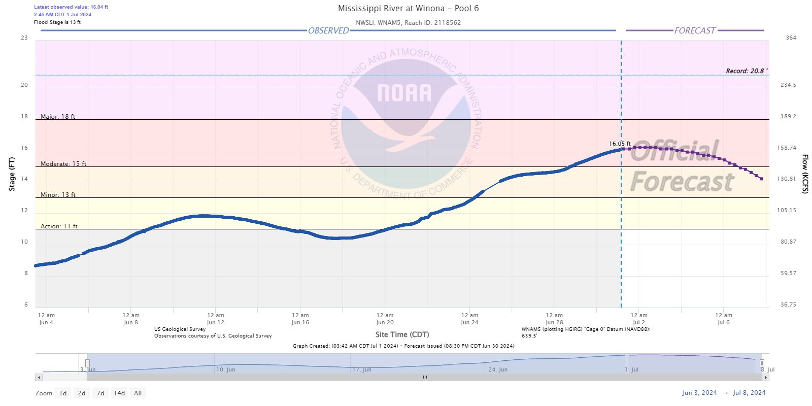 Hydrograph